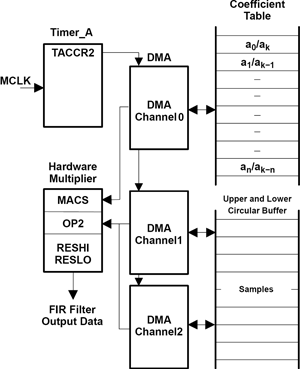 Figure 1. FIR implementation using the MSP430F169